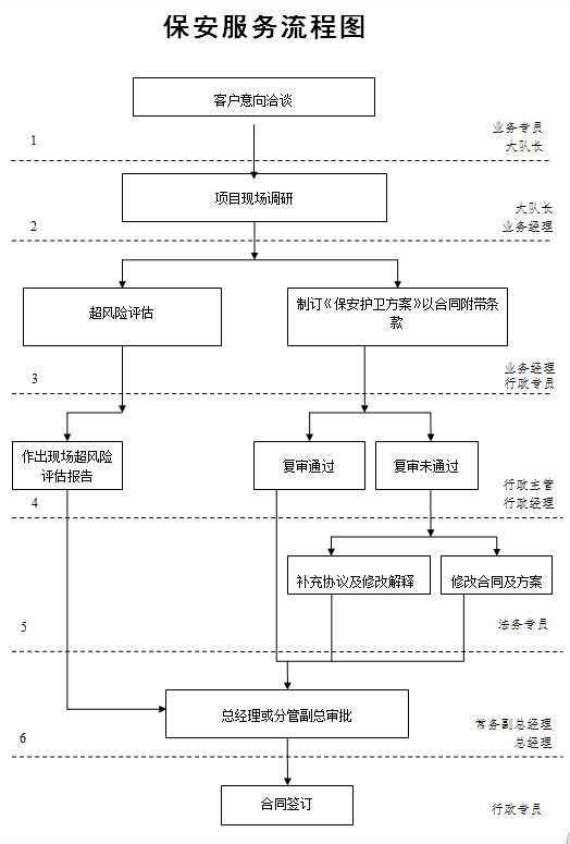 意向洽談→項目現(xiàn)場調(diào)研、策劃方案→投標、報價、合同簽訂→專業(yè)人員強化培訓、演練→后勤裝備→臨時執(zhí)勤